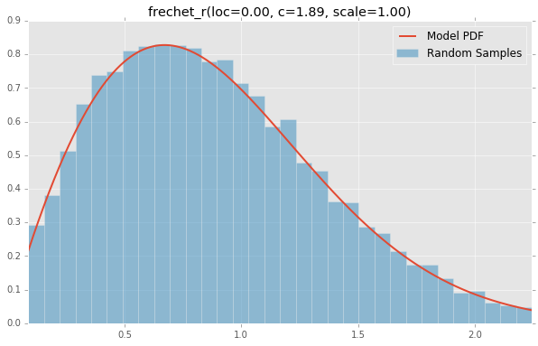 frechet_r(loc=0.00, c=1.89, scale=1.00)