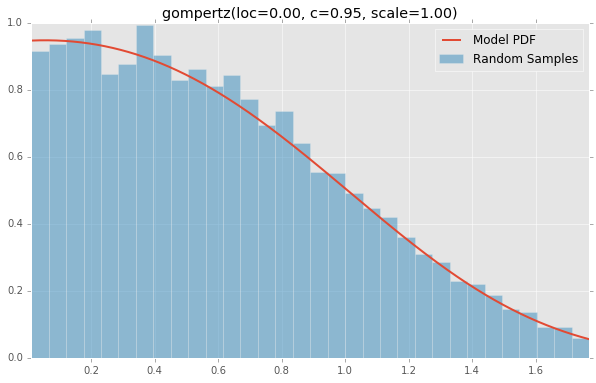 gompertz(loc=0.00, c=0.95, scale=1.00)