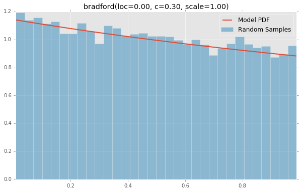 bradford(loc=0.00, c=0.30, scale=1.00)