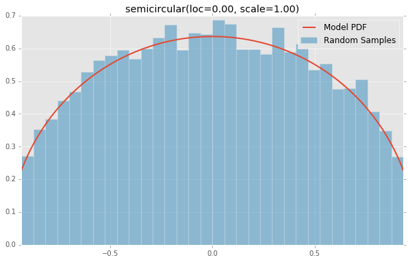 semicircular(loc=0.00, scale=1.00)