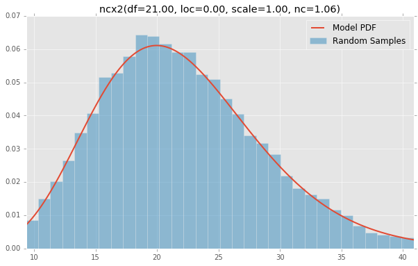 ncx2(df=21.00, loc=0.00, scale=1.00, nc=1.06)