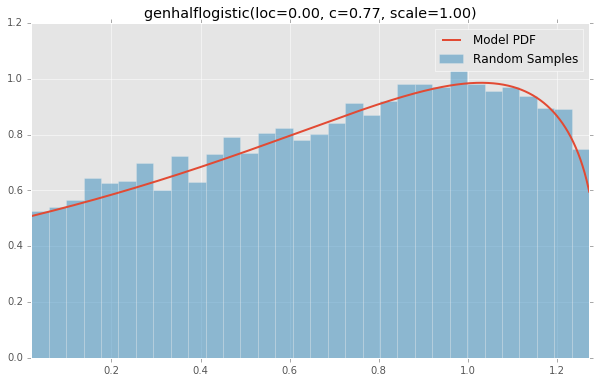 genhalflogistic(loc=0.00, c=0.77, scale=1.00)