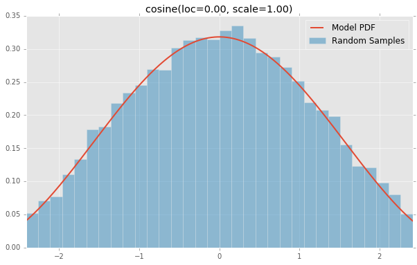 cosine(loc=0.00, scale=1.00)