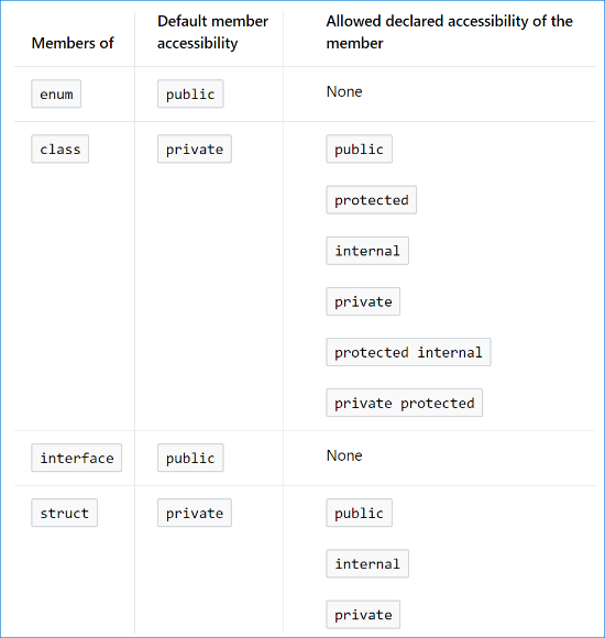 Default Nested Member Accessibility & Allowed Accessibility Modifiers