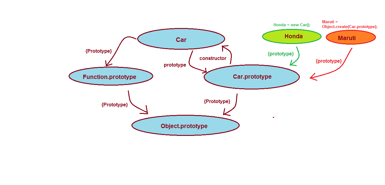 Un diagramme de chaînes prototypiques pour différentes méthodes de création d'objets