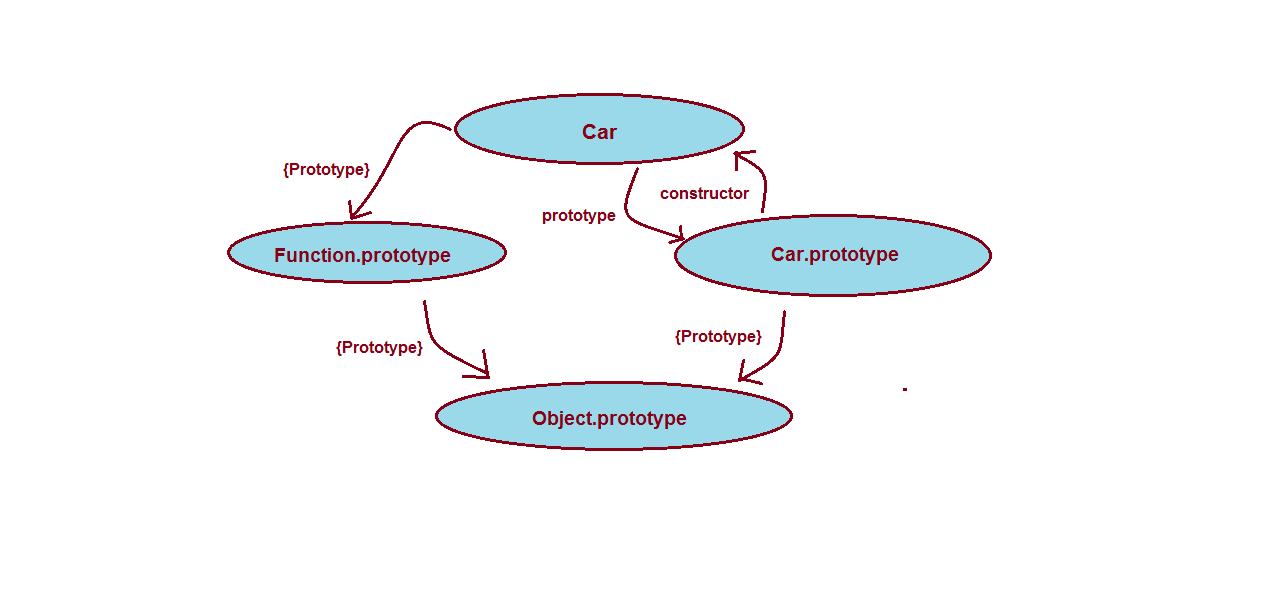 Un diagramme de chaînes prototypiques lors de la création d'objets javascript