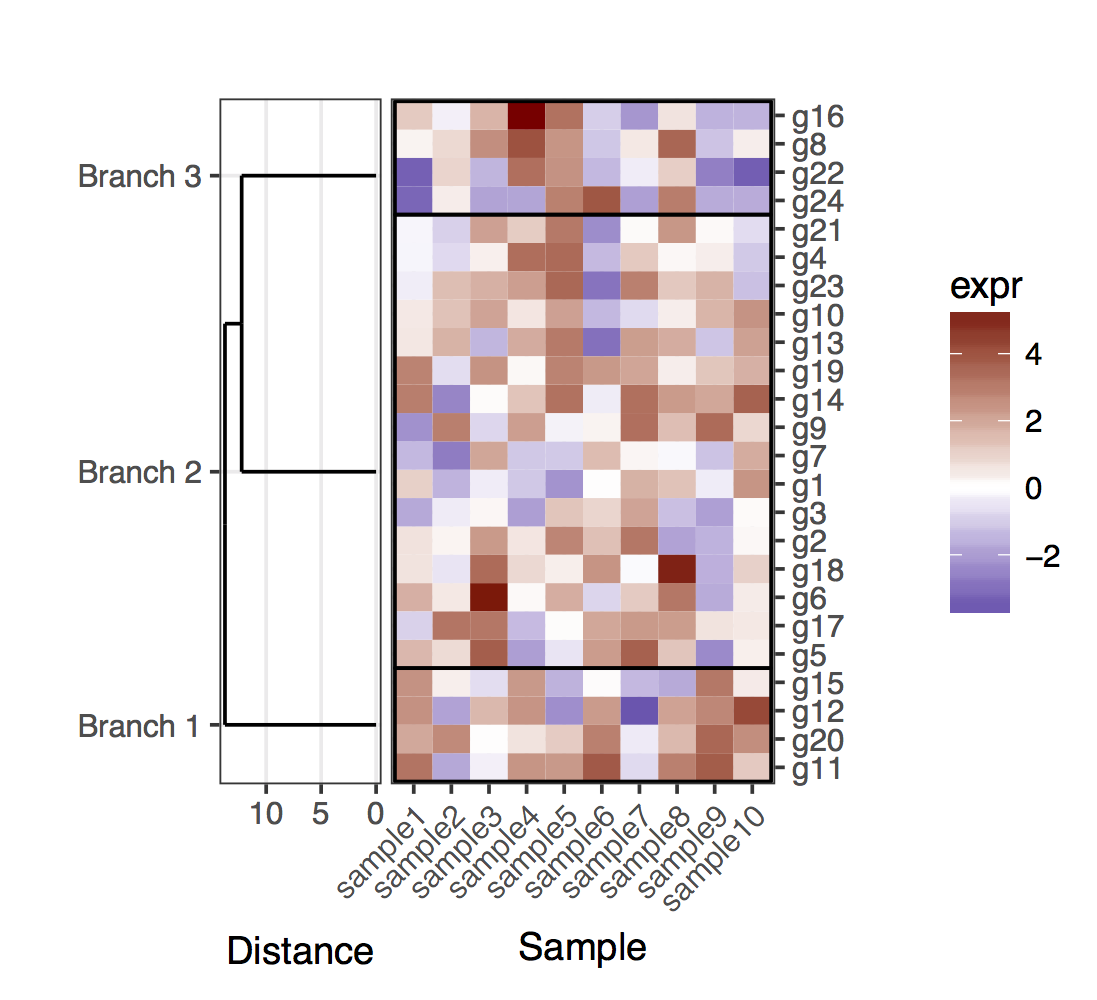 Figure with the cut dendrogram