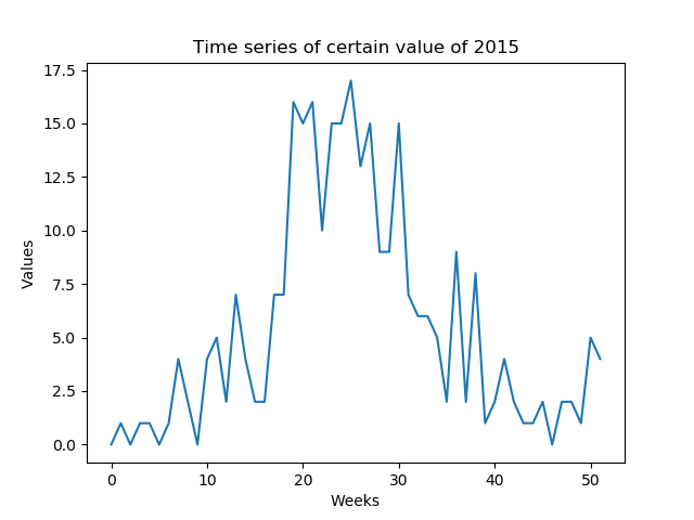 Figure 1: Year time series by week