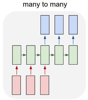 Figure 2: Many-to-many LSTM architecture