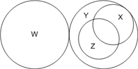 Example 1: Venn diagram representing constraint network using circular regions.