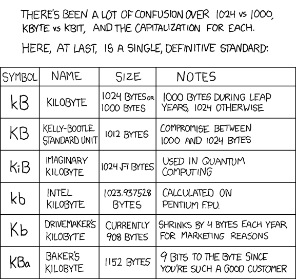 Single, definitive standard for KB