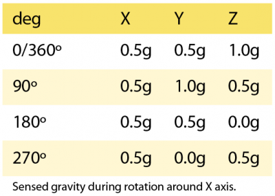 Sensed gravity during rotation around X-axis