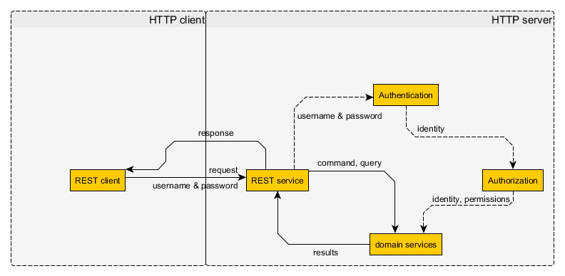 Figure 1. - Stateless authentication by trusted clients
