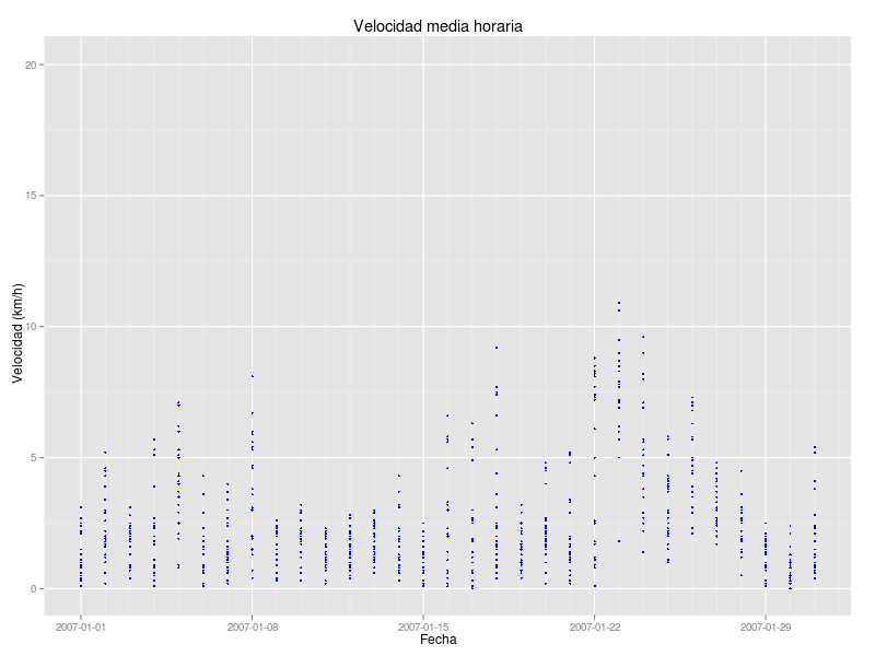Hourly wind data with ggplot2