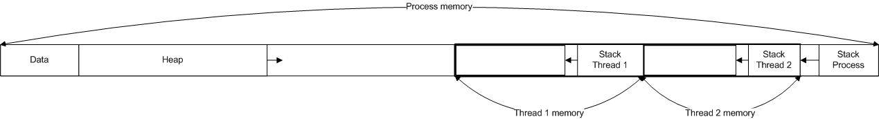 This is my vision of process memory construction with simplification for more easy understanding wht happening