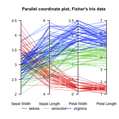 Example Parallel Coordinates Plot from Wikipedia