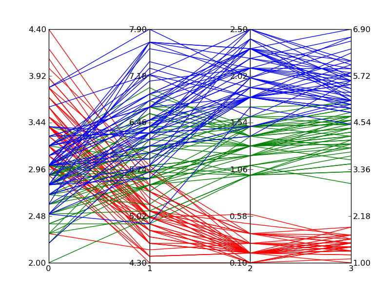 Example result of parallel coordinates plot from this answer