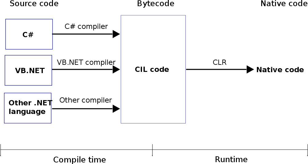  CLR_diag compile time and then runtime2