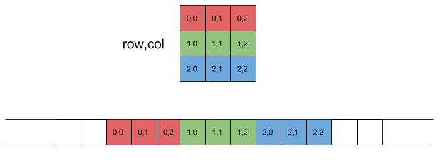 matrice représentée sous forme logique et sous forme unidimensionnelle