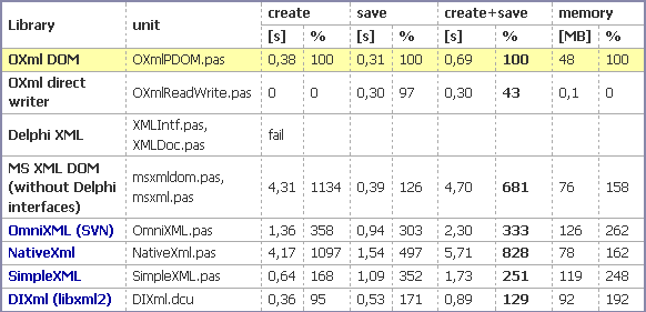 XML write comparison