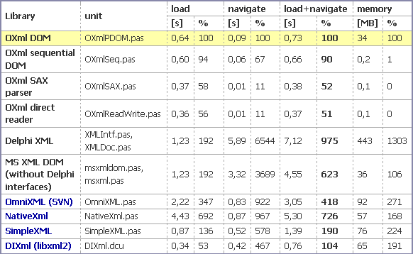 XML parse comparison