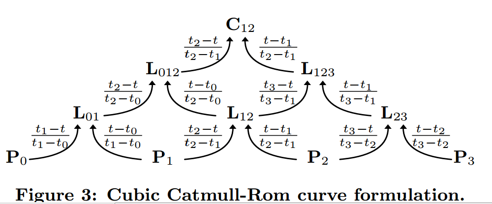Cubic Catmull-Rom curve formulation